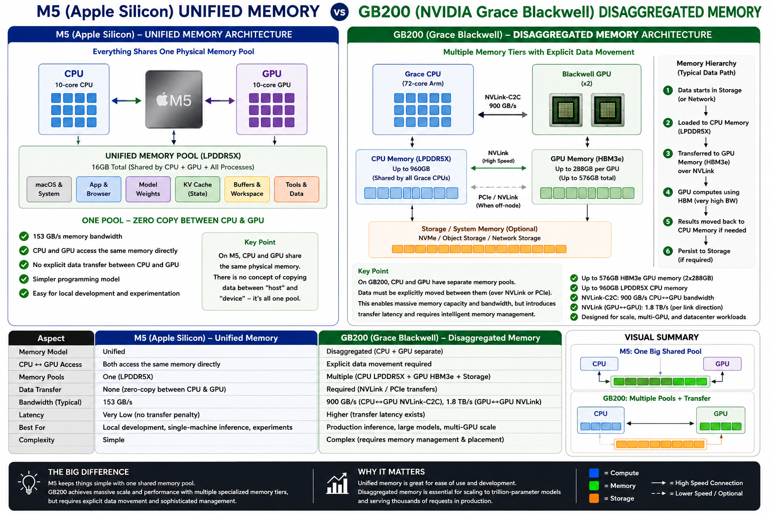 Diagram comparing Apple M5 unified memory with NVIDIA GB200 disaggregated CPU and GPU memory architecture