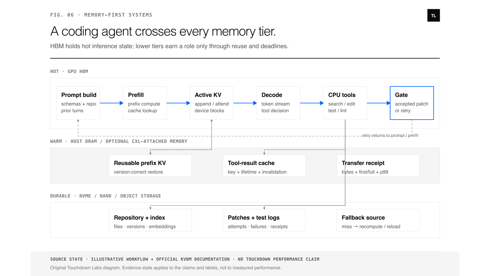 A coding-agent request moves through prompt construction, prefill, active KV in GPU HBM, decode, CPU tools and tests, optional reusable KV in host or CXL-attached memory, durable repository and logs on NVMe, retries, and an accepted patch.