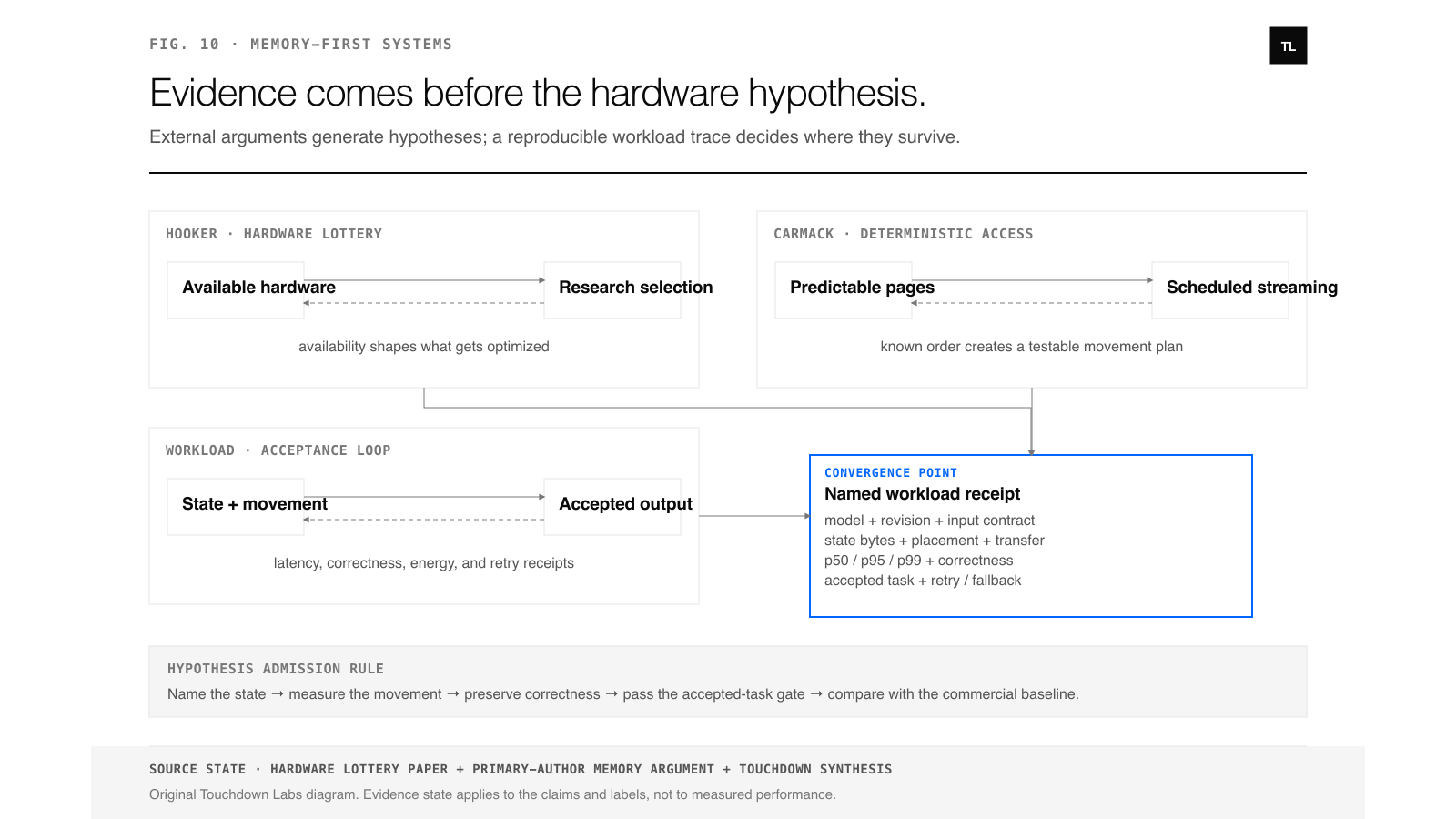 Three loops converge on a named workload receipt. Hooker's loop links available hardware to research selection. Carmack's loop links predictable access to scheduled page streaming. The workload loop records state, movement, latency, correctness, and accepted output.