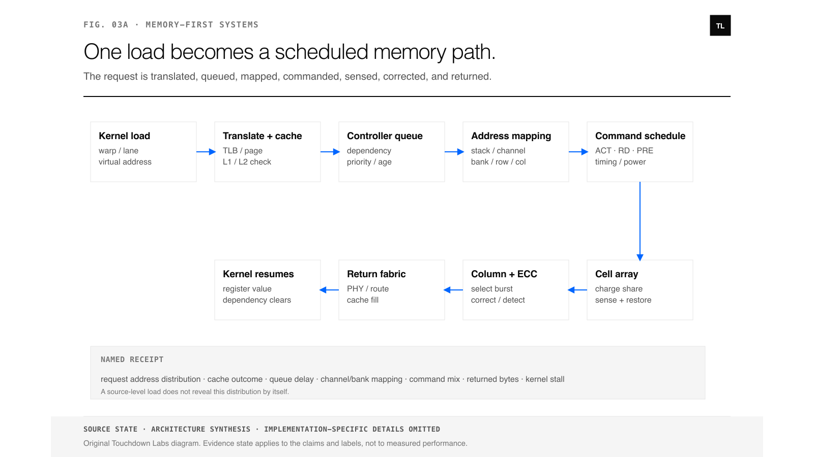A GPU memory request moves through address translation and cache checks, a memory-controller queue, channel and bank mapping, row activation, cell sensing, column selection, correction, and return to the requesting kernel.