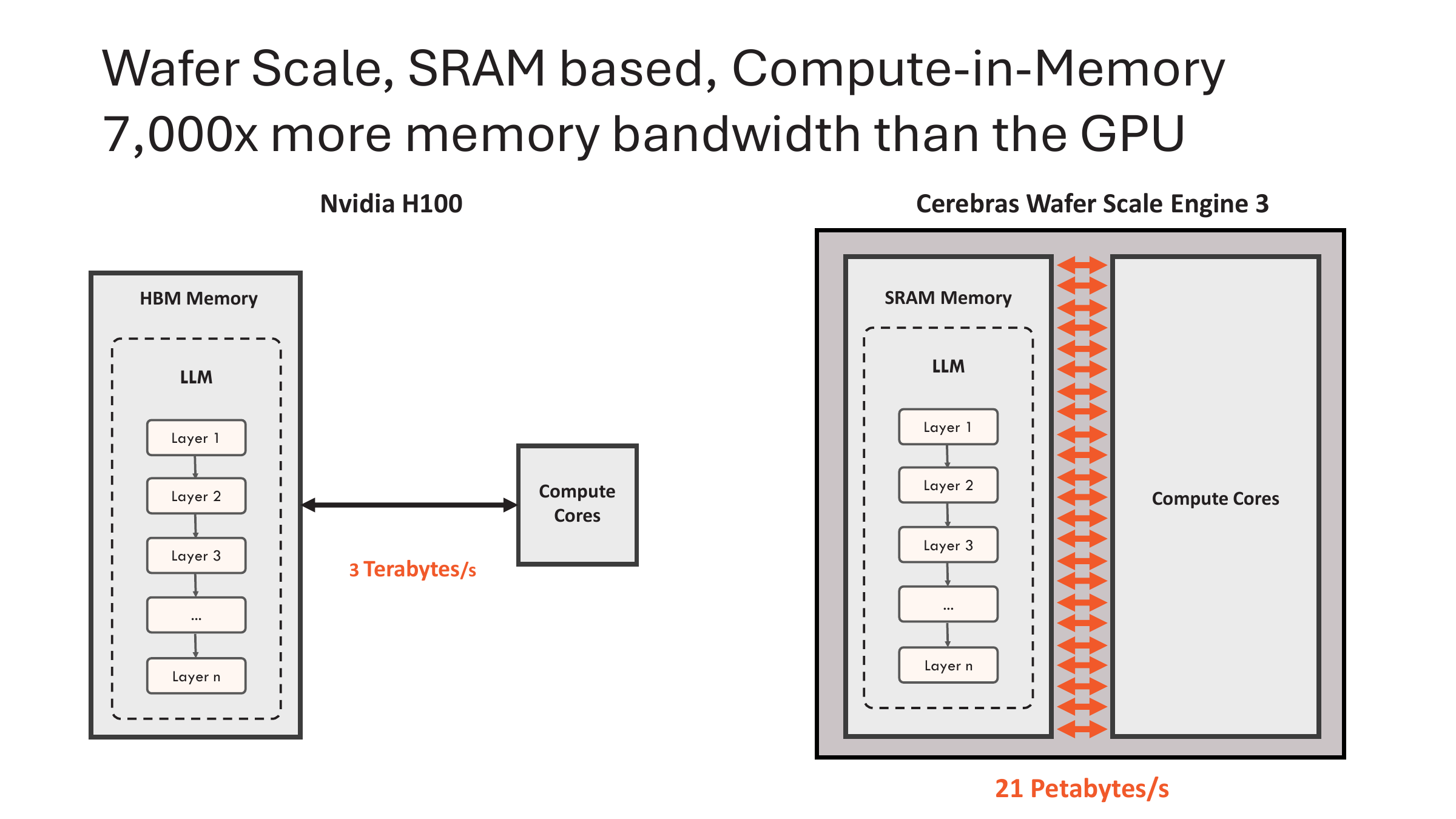 Cerebras Hot Chips 2024 slide comparing NVIDIA H100 HBM memory with Cerebras WSE-3 SRAM memory