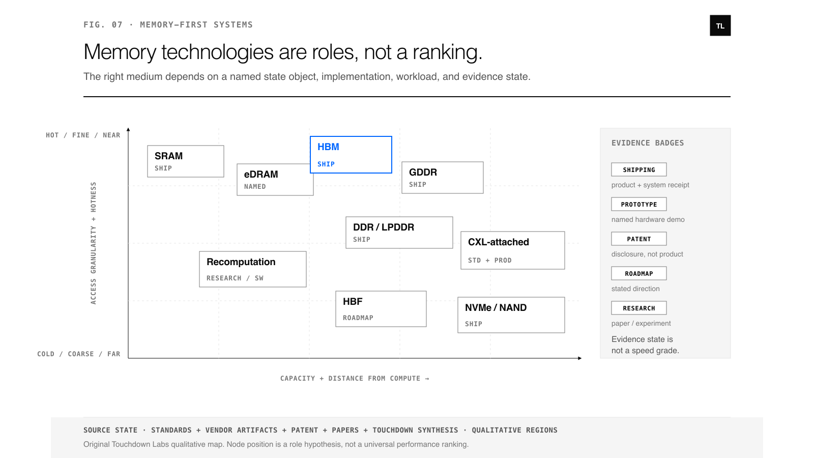 Broad qualitative regions place SRAM, eDRAM, HBM, GDDR, DDR, LPDDR, CXL-attached memory, NVMe/NAND, HBF, and recomputation by hotness and access granularity on one axis and capacity and distance from compute on the other. Evidence badges distinguish shipping, prototype, patent, roadmap, and research states.