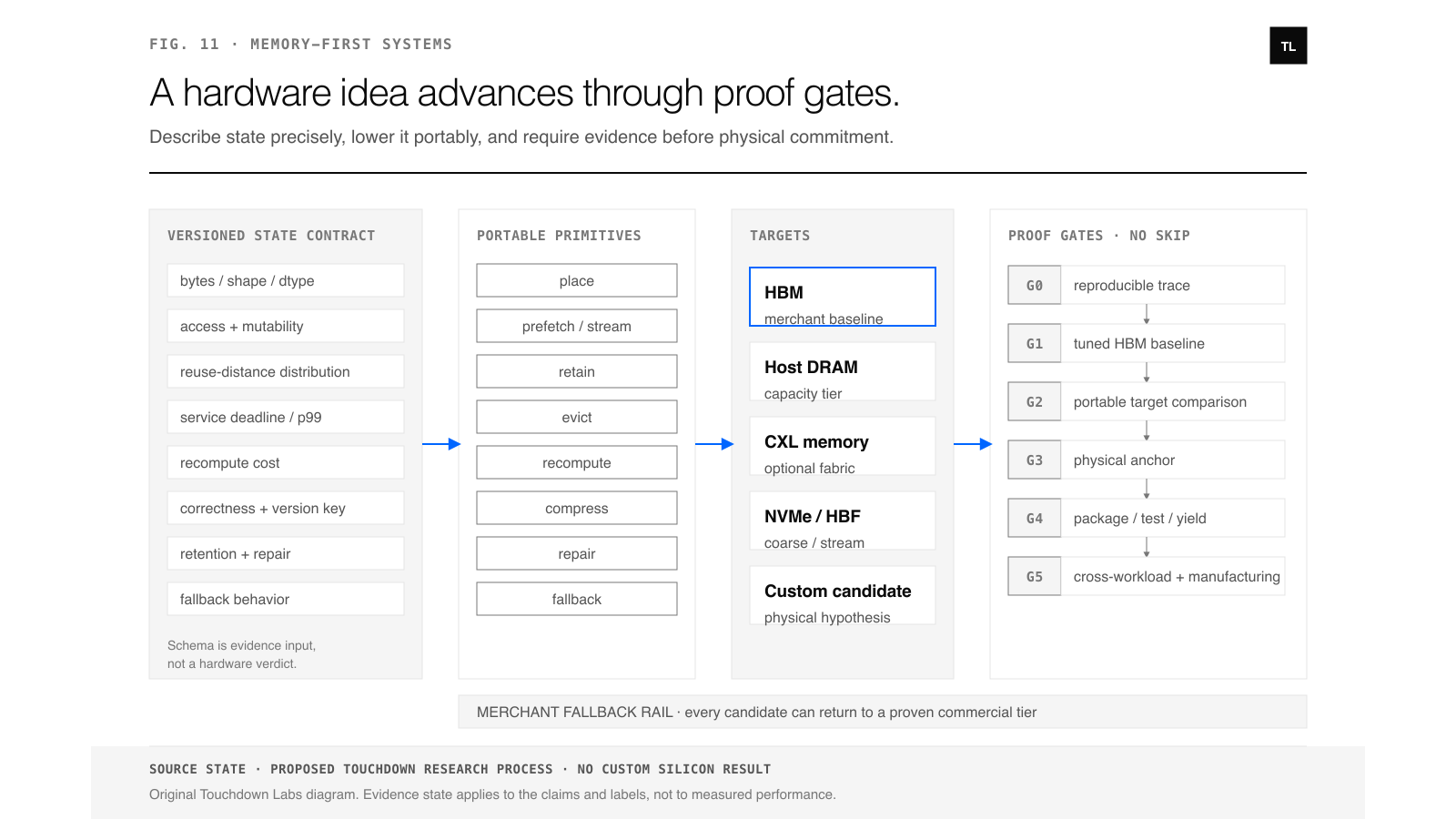 A versioned state contract lowers through placement and movement primitives to commercial memory targets, then advances from G0 reproducible trace through G5 repeated cross-workload and manufacturing evidence, with a merchant fallback at every physical stage.