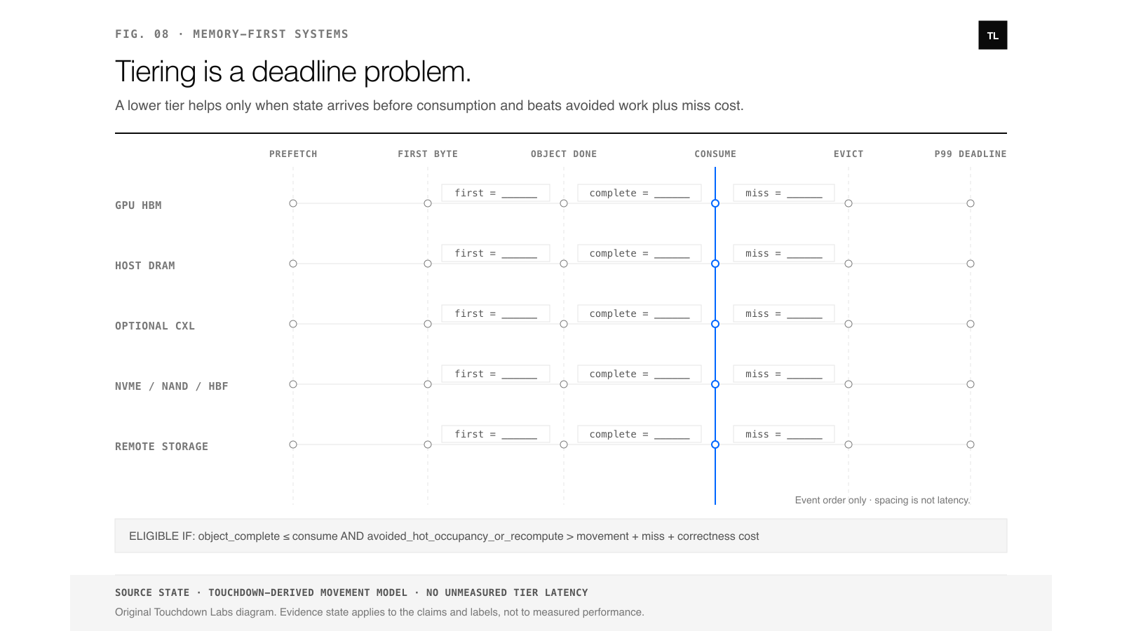 HBM, host DRAM, optional CXL-attached memory, NVMe/NAND or HBF, and remote storage are aligned with a timeline showing prefetch start, first byte, object completion, compute consumption, eviction, and a p99 deadline.
