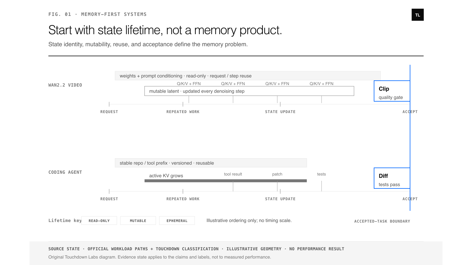 Two timelines compare a Wan2.2 video request and a coding-agent task. The video path carries prompt embeddings, weights, a mutable latent, attention intermediates, and decoded frames. The coding path carries a stable prefix, active KV blocks, tool results, patches, tests, and an accepted diff.