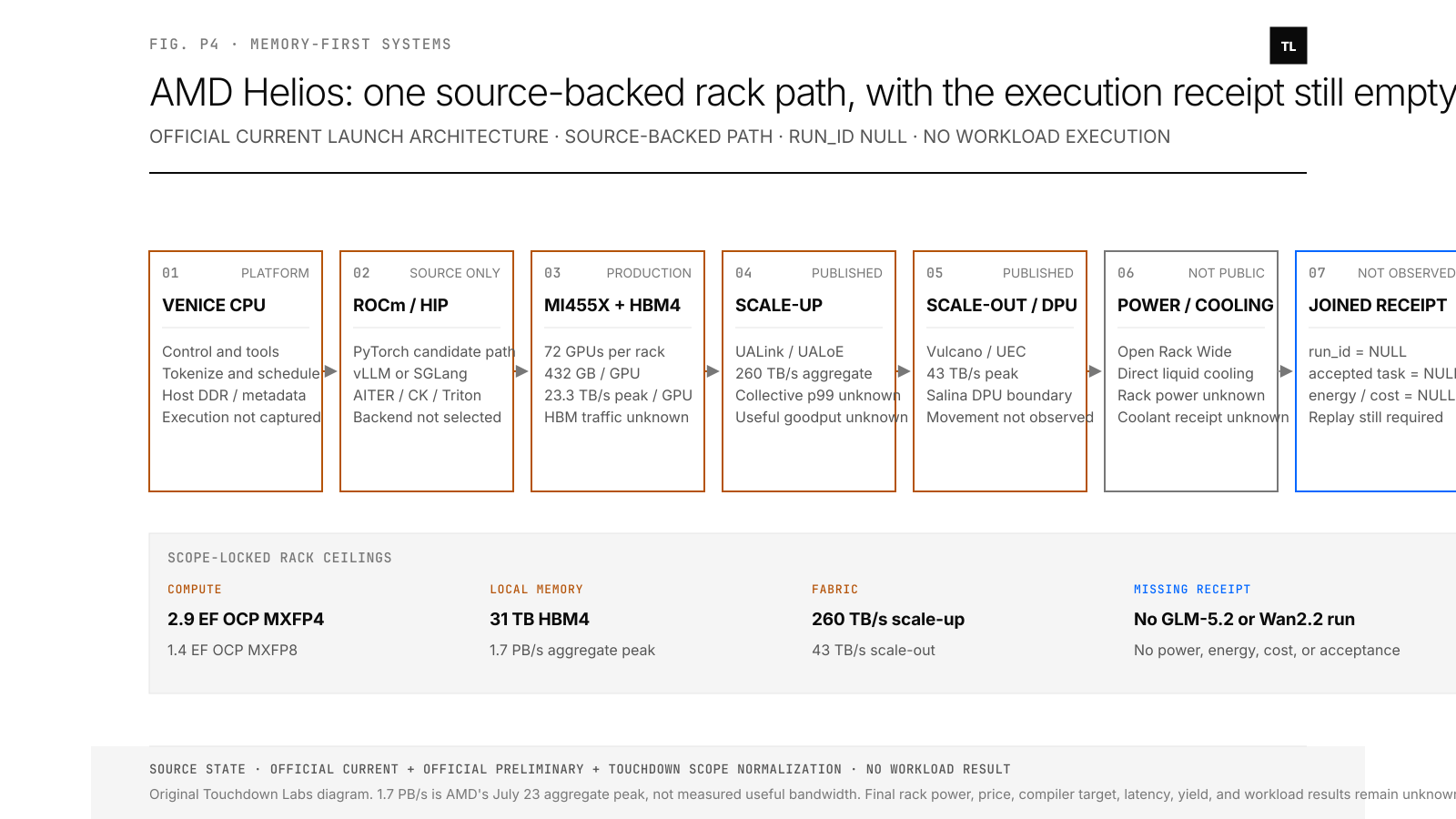 A left-to-right architecture map follows one request through Venice CPU control, the ROCm software path, MI455X compute and HBM4, UALink or UALoE scale-up, Vulcano and Ultra Ethernet scale-out, the Salina DPU role, vertical busbar power, liquid cooling, and an unfilled accepted-task receipt.