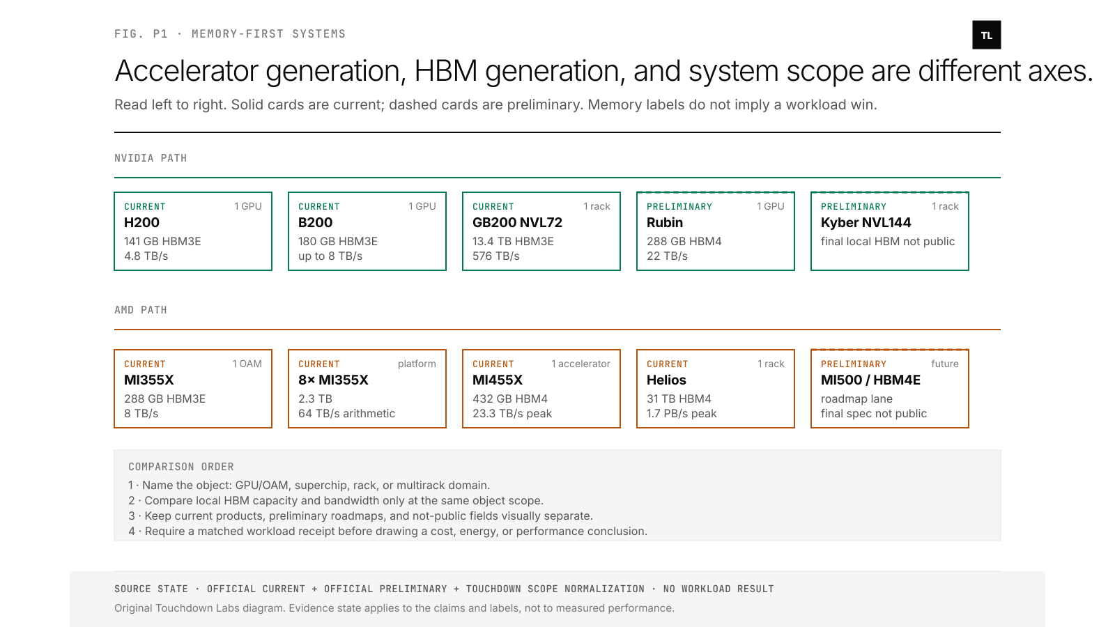Two evidence-labeled paths compare AMD Instinct and NVIDIA accelerator generations, their HBM generations, and whether each number applies to one accelerator, one rack, or a multirack domain.