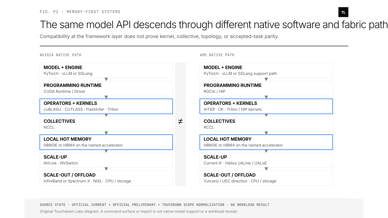 Parallel AMD and NVIDIA software-to-hardware paths show different runtimes, kernel libraries, collectives, HBM, scale-up links, scale-out networks, and offload layers.