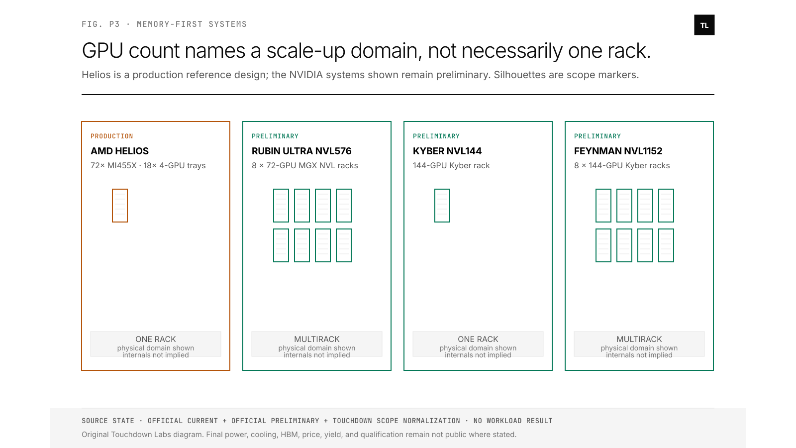 Four topology diagrams distinguish one 72-GPU Helios rack, an eight-rack Rubin Ultra NVL576 domain, one 144-GPU Kyber rack, and an eight-Kyber-rack Feynman NVL1152 domain.