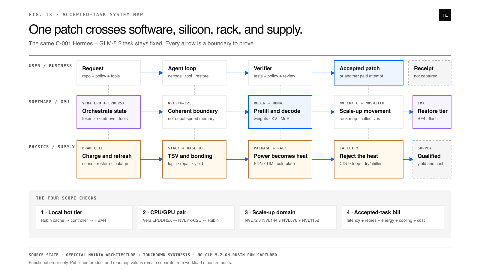 A three-lane map follows one Hermes and GLM-5.2 coding task through Vera CPU orchestration, Rubin GPU and HBM4 execution, NVLink scale-up, BlueField-4 CMX context storage, verification, rack power and cooling, and supply qualification.