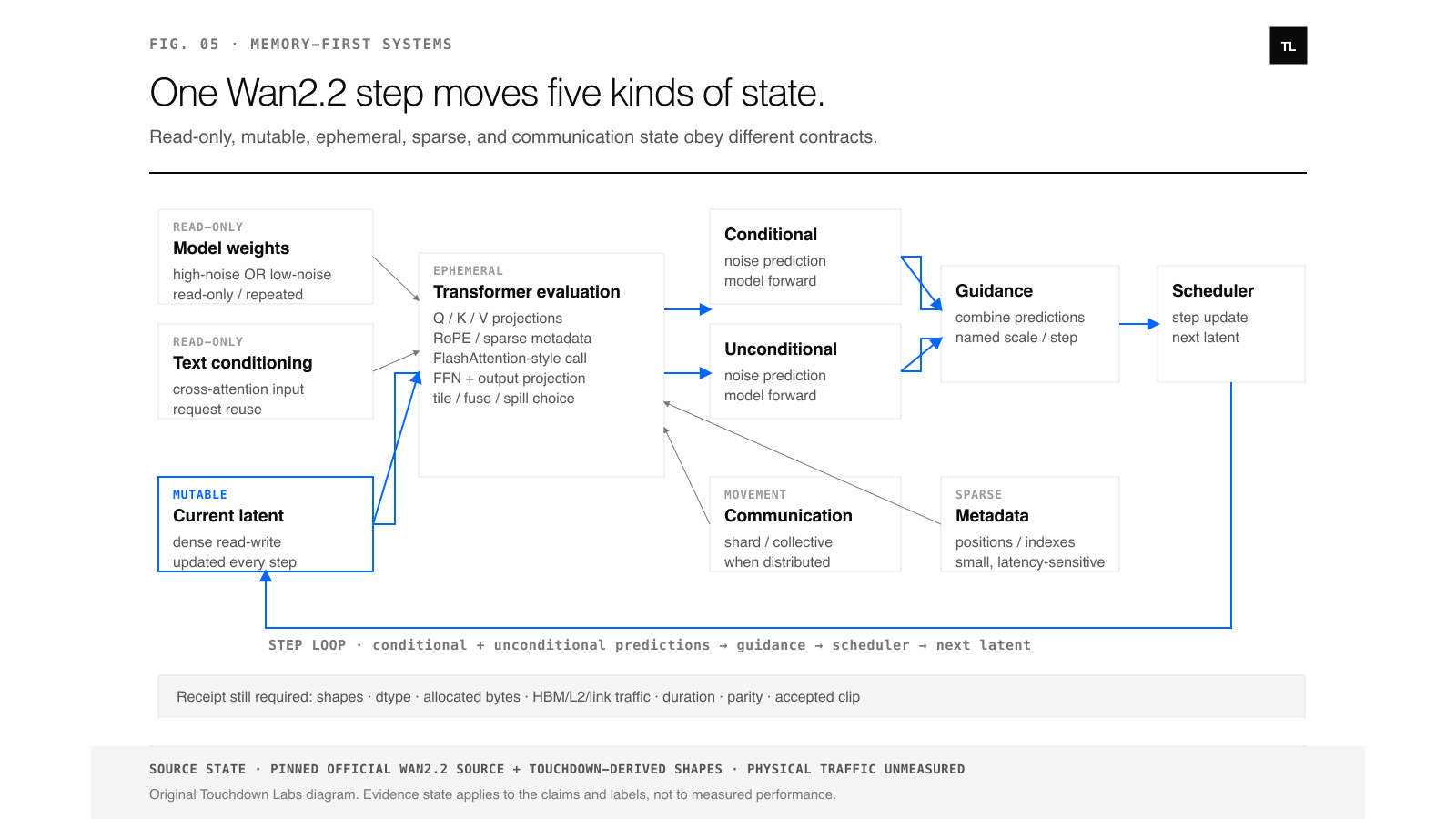 One Wan2.2 denoising step reads high-noise or low-noise model weights and text conditioning, updates a mutable latent, creates Q/K/V and feed-forward intermediates, consumes positional or sparse metadata, communicates when distributed, and feeds conditional and unconditional predictions into a scheduler update.